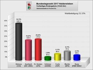Ergebnis Erststimme Grafik