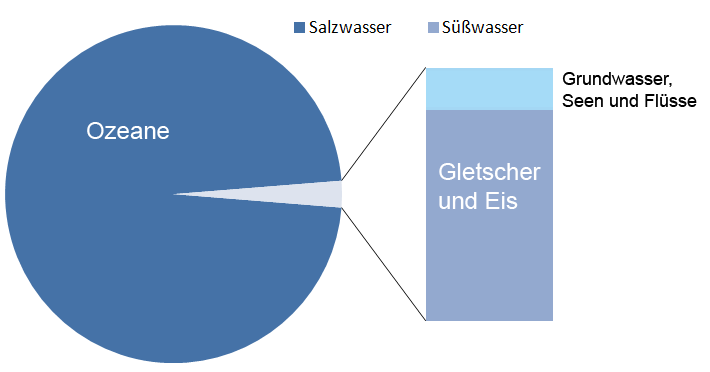 Salz- und Süßwasserverteilung auf der Erde