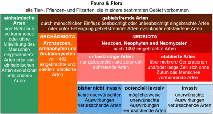 Heimische und Gebietsfremde Arten