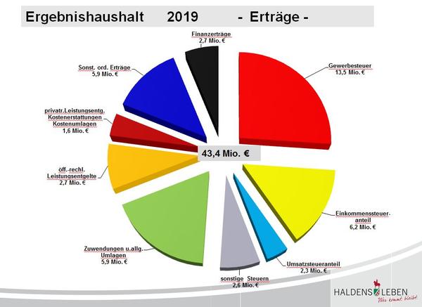Haushaltsplan 2019 Erträge 