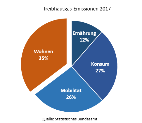 THG-Emissionen 2017-2