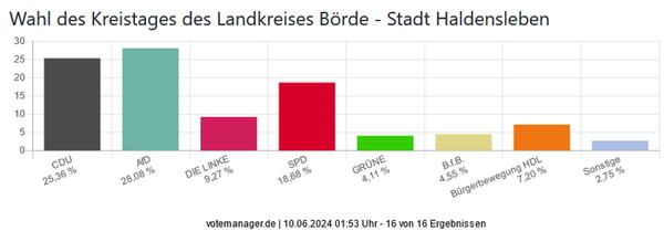 Europa- und Kommunalwahl 2024
